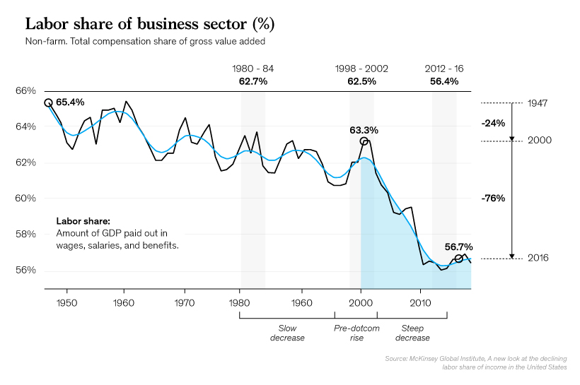 Labor Share of Income