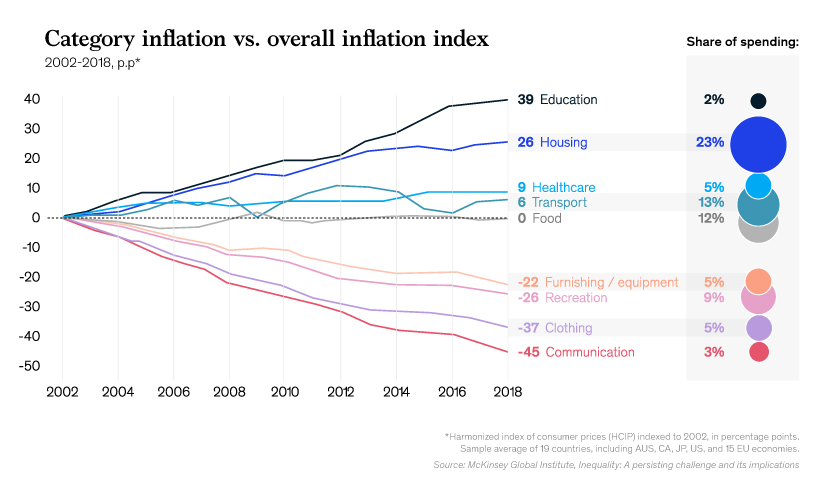 Category Inflation