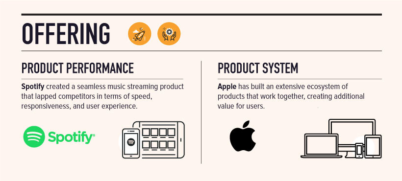 Offering innovation types