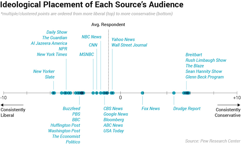 cognitive bias in media and politics