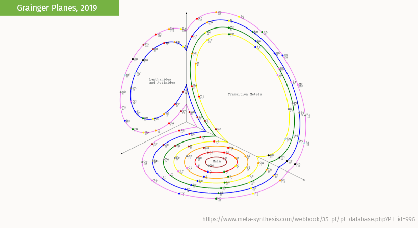 different periodic tables