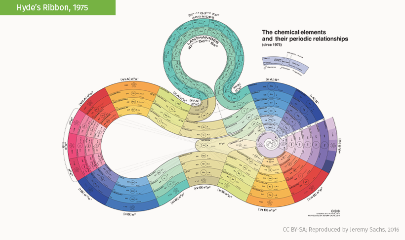 different periodic tables