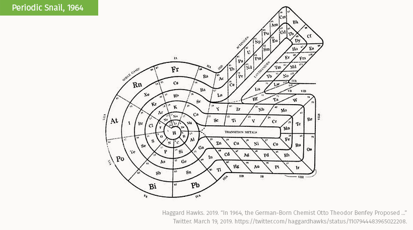 different periodic tables