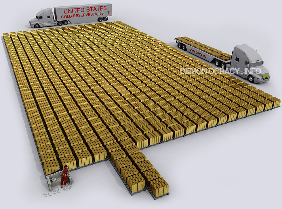 The United States' Gold Reserves