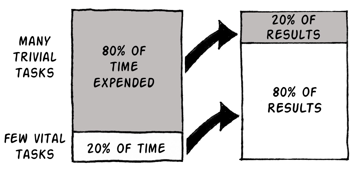 80-20 law Pareto's principle