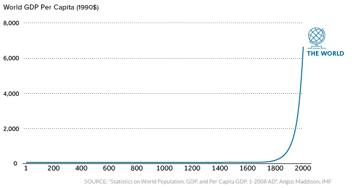 World GDP per capita over time