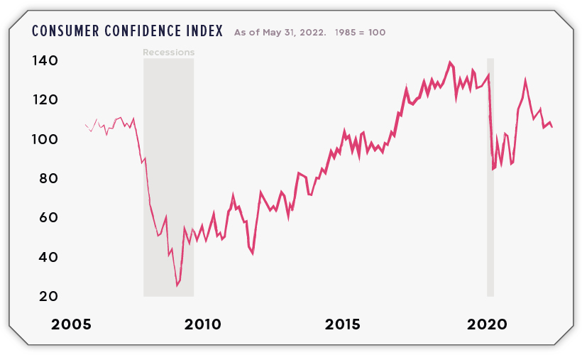 consumer price index 2005 to 2022