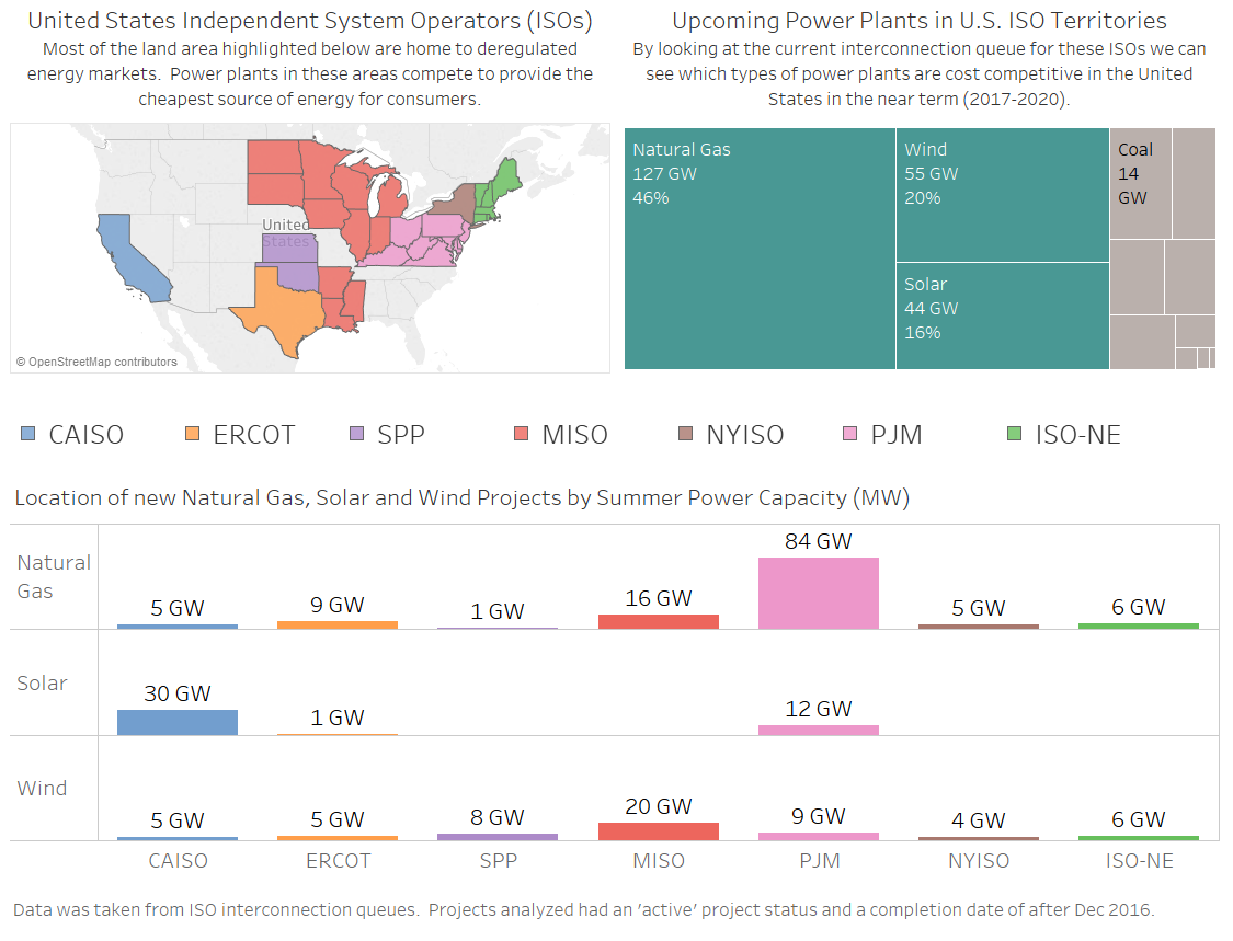 Renewable power coming online