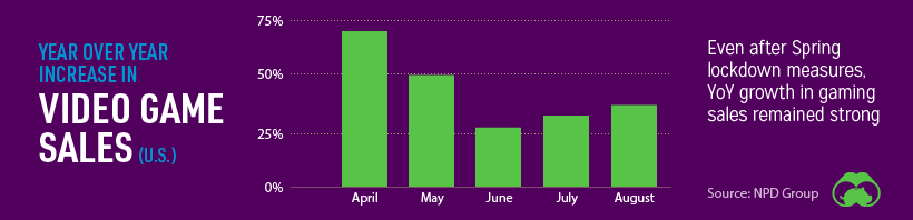 gaming sales growth