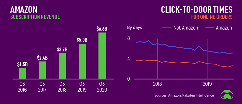 amazon revenue and speed