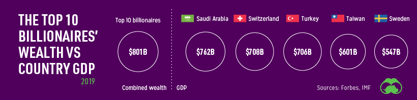 billionaires compared with countries