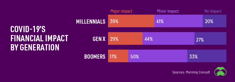 financial impact of covid-19