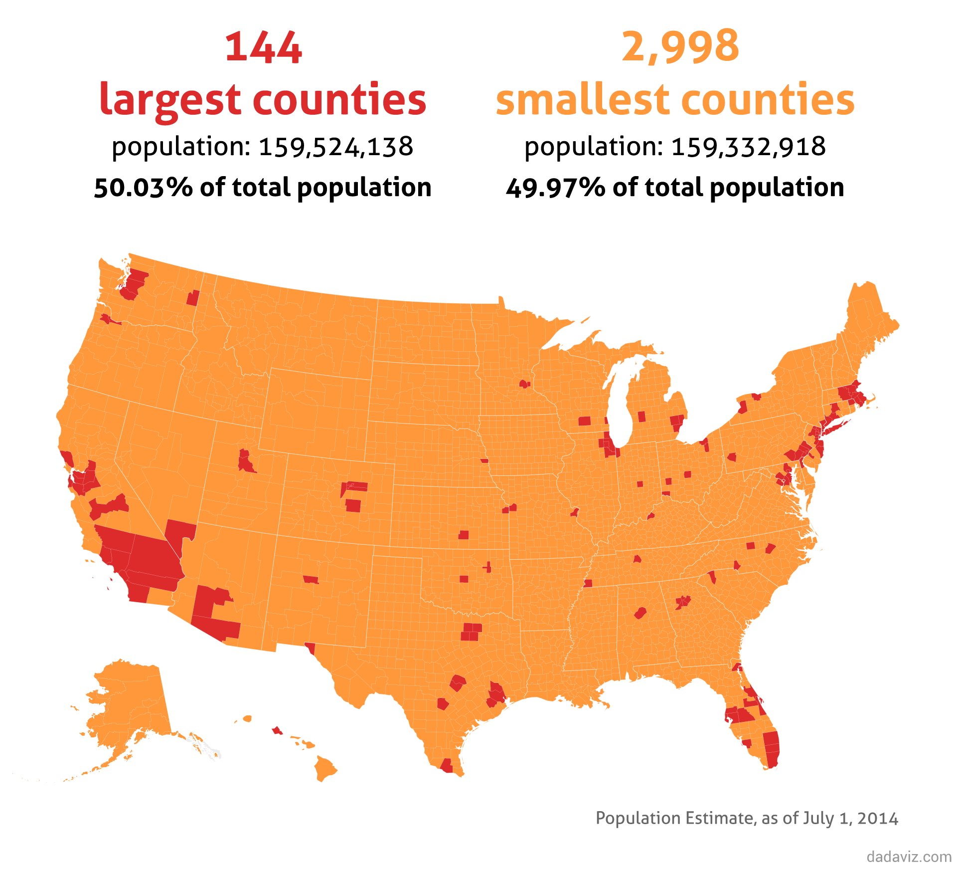 The 144 largest counties account for 50% of total population