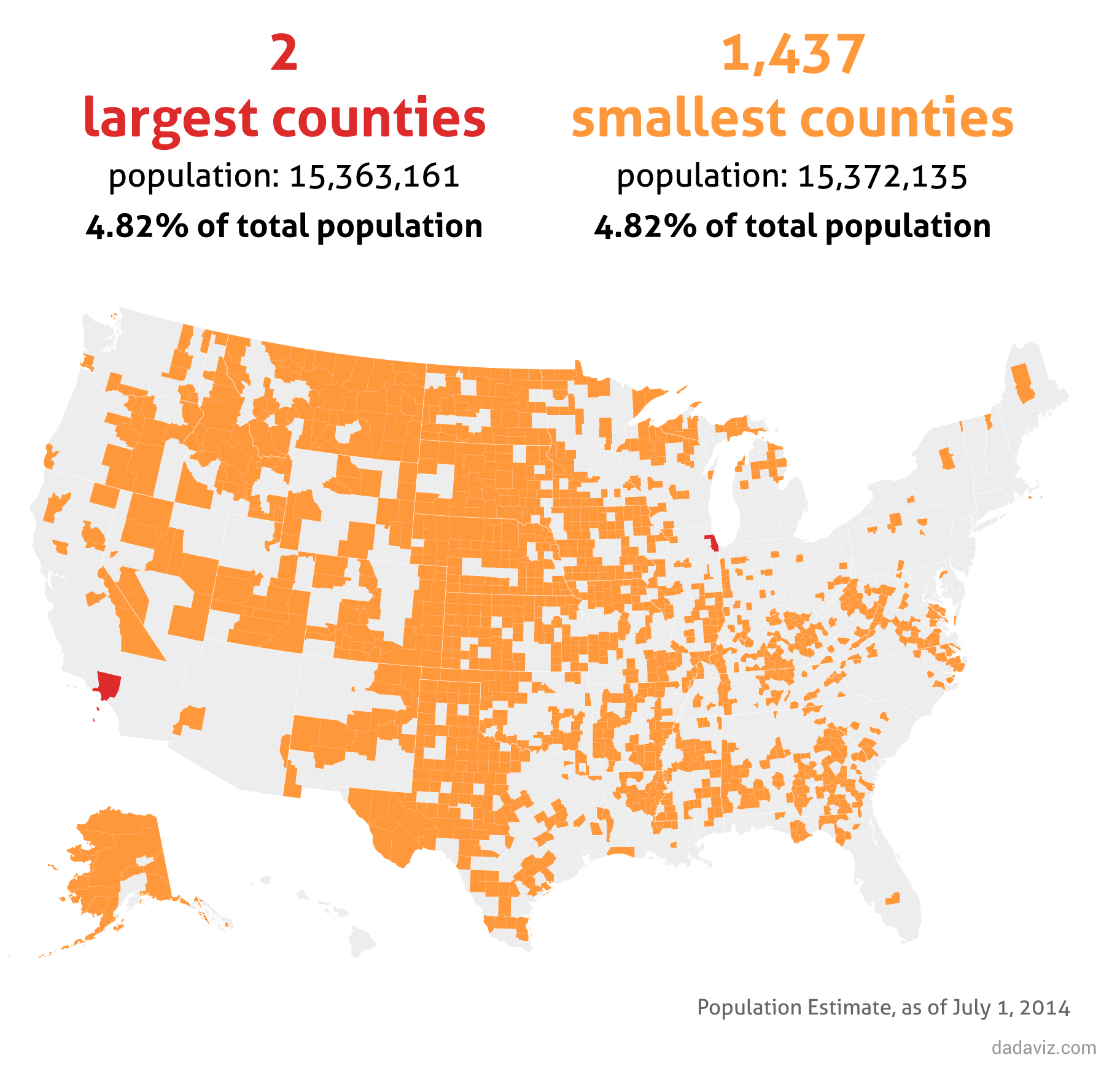 The 144 largest counties account for 50% of total population