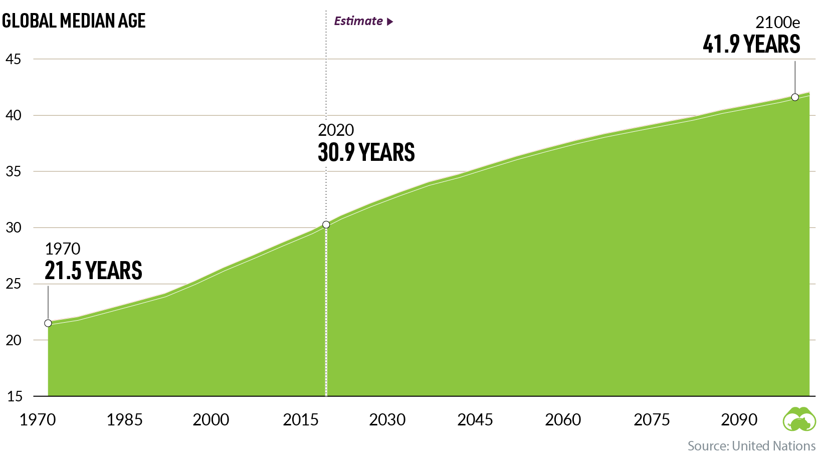 global median age chart in the signals book