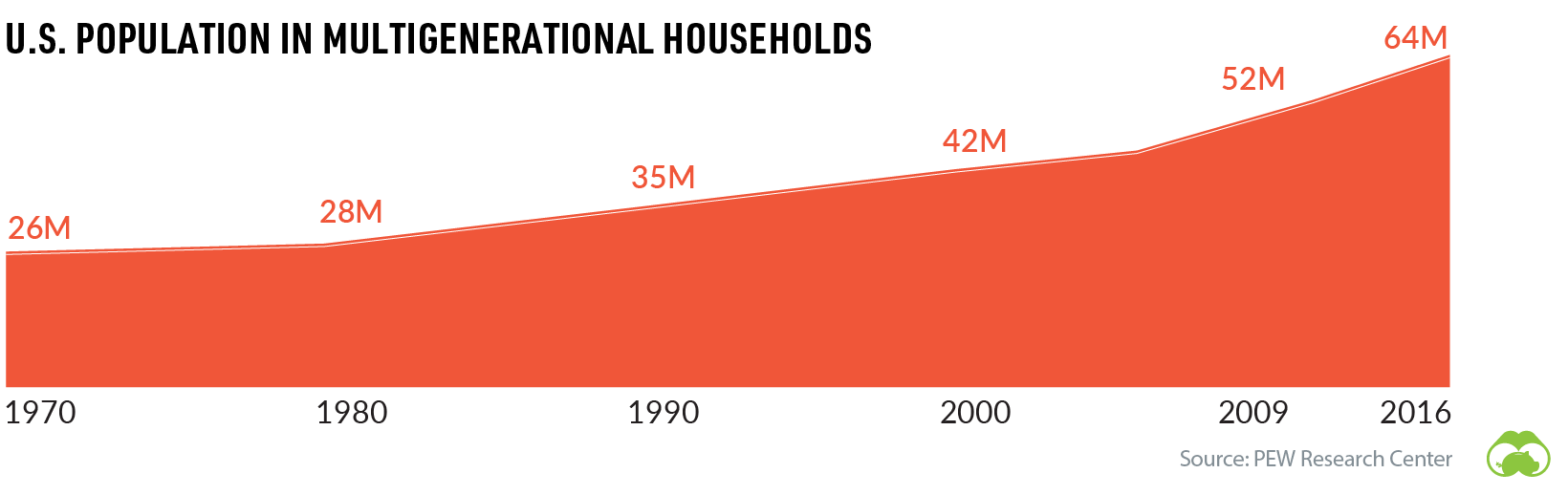 multigenerational households in the us