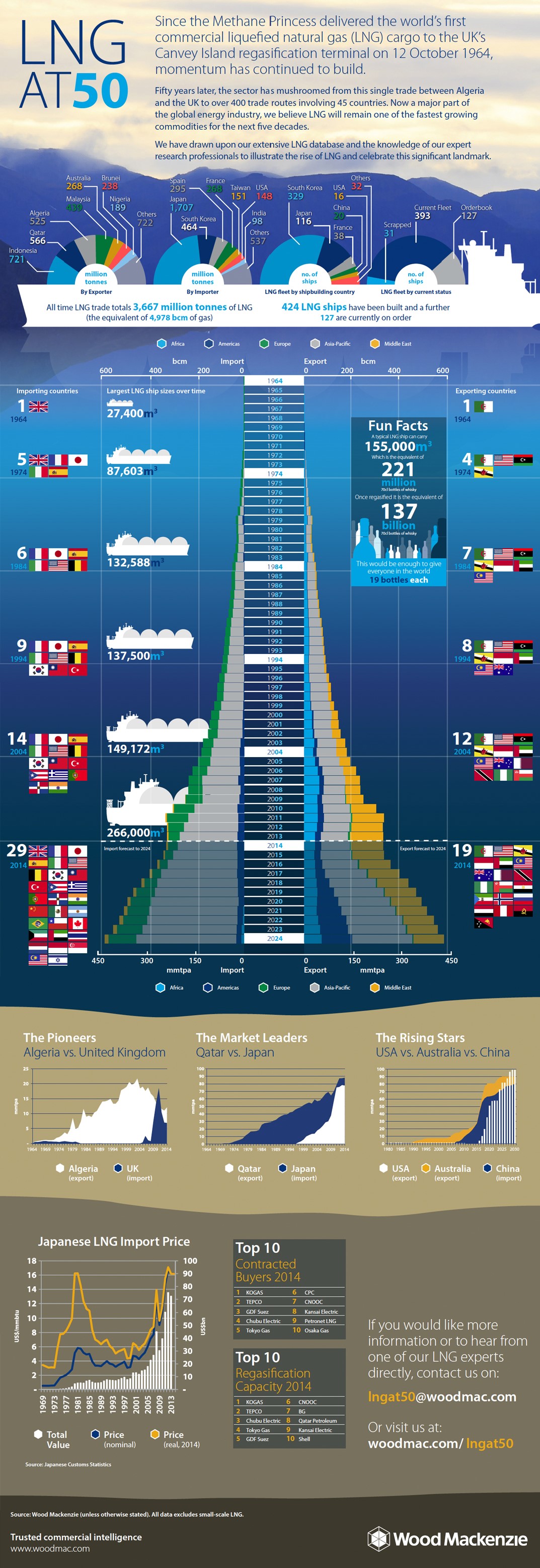 50 Years of LNG