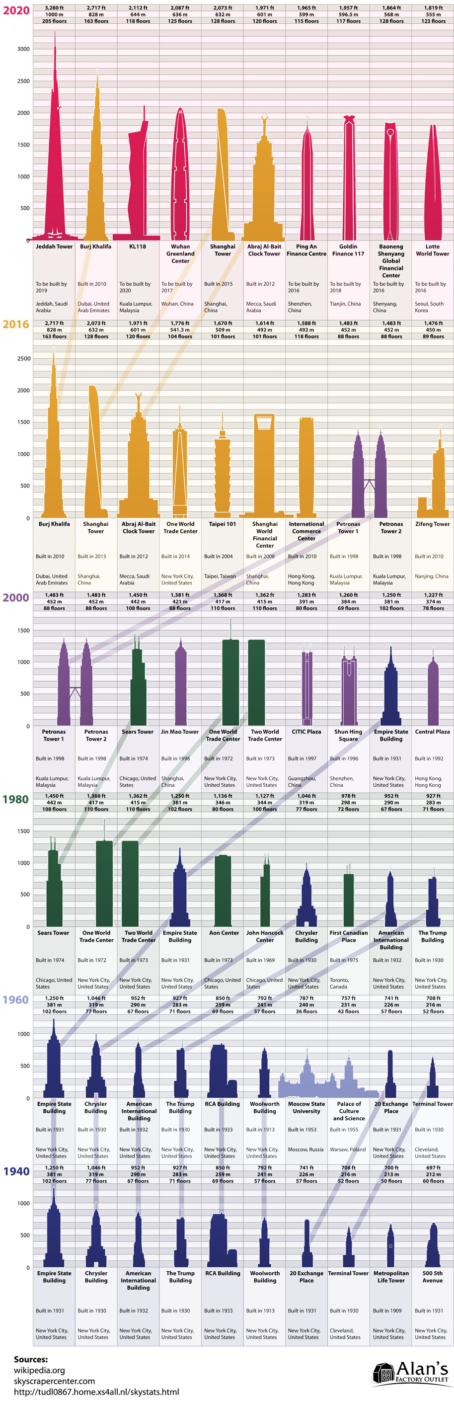 A Changing Skyline: The World's Tallest Buildings Over Time