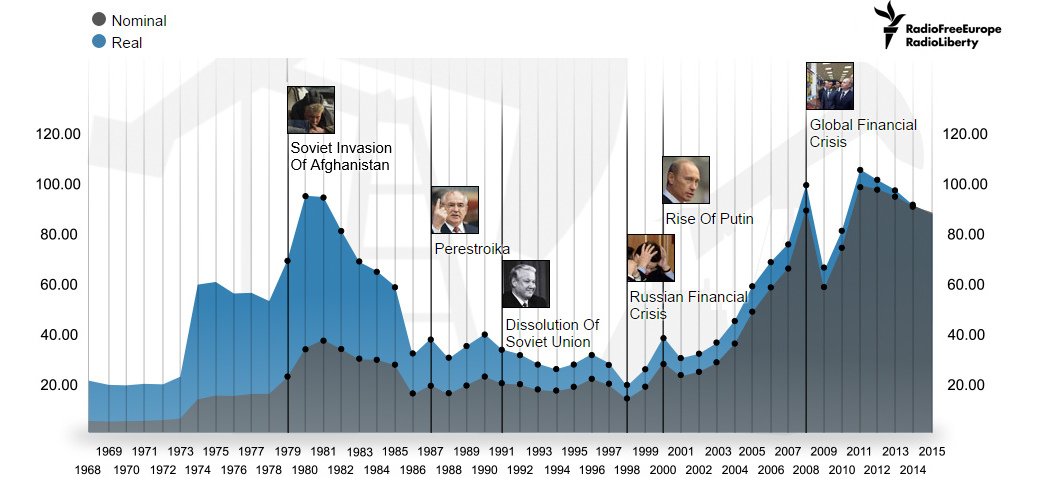 Russian History and Oil Prices