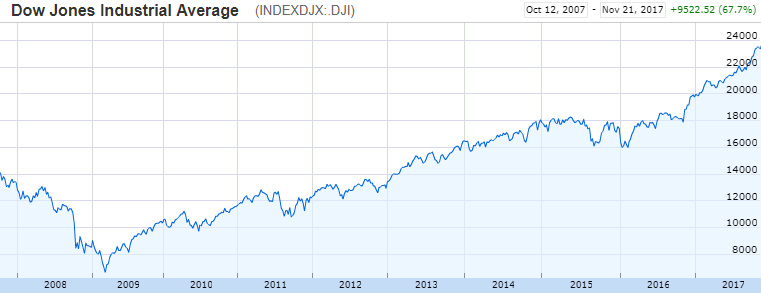 DJIA