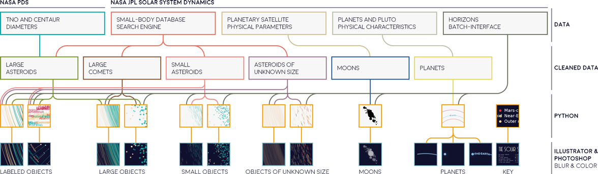 Objects in solar system