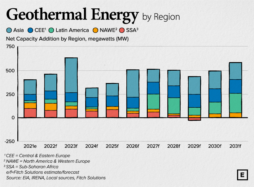 growth of geothermal energy