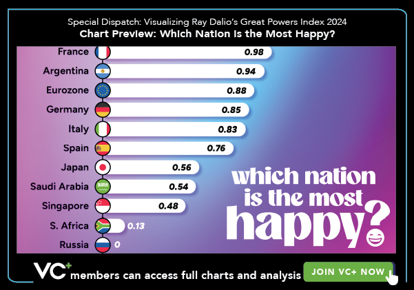 VC+ Special Dispatch: Visualizing Ray Dalio's Great Powers Index - Chart Preview: Which Nation is the Most Happy?