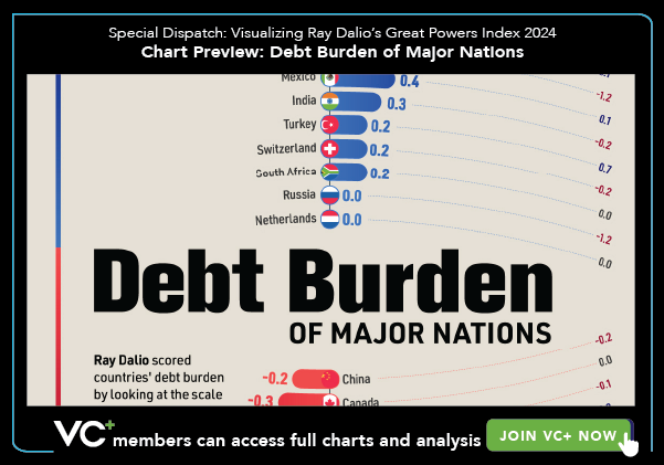 VC+ Special Dispatch: Visualizing Ray Dalio's Great Powers Index - Chart Preview: Debt Burden of Major Nations