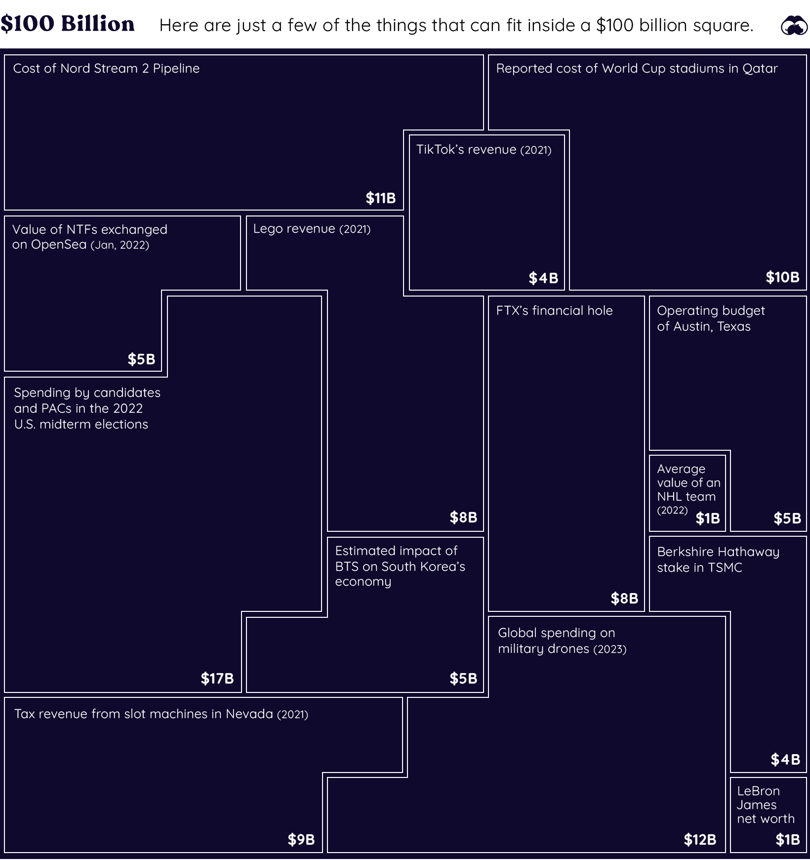 What fits in a $100 billion box?