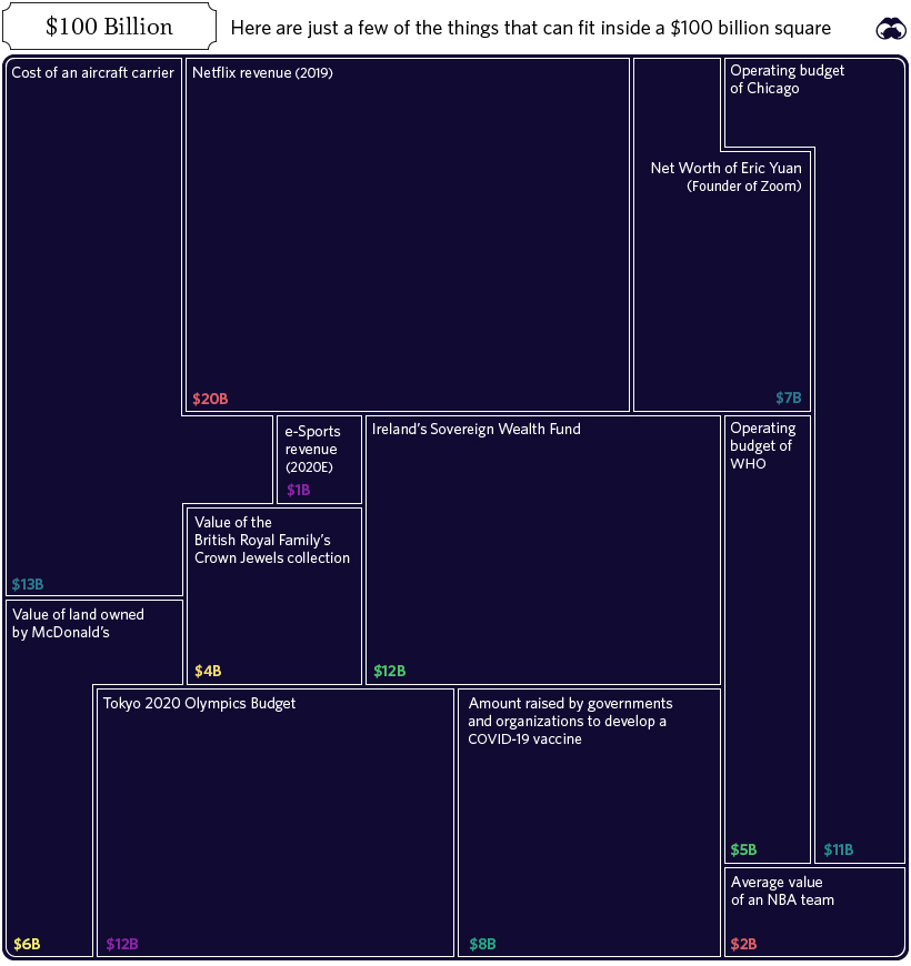 What is in a $100 billion square?