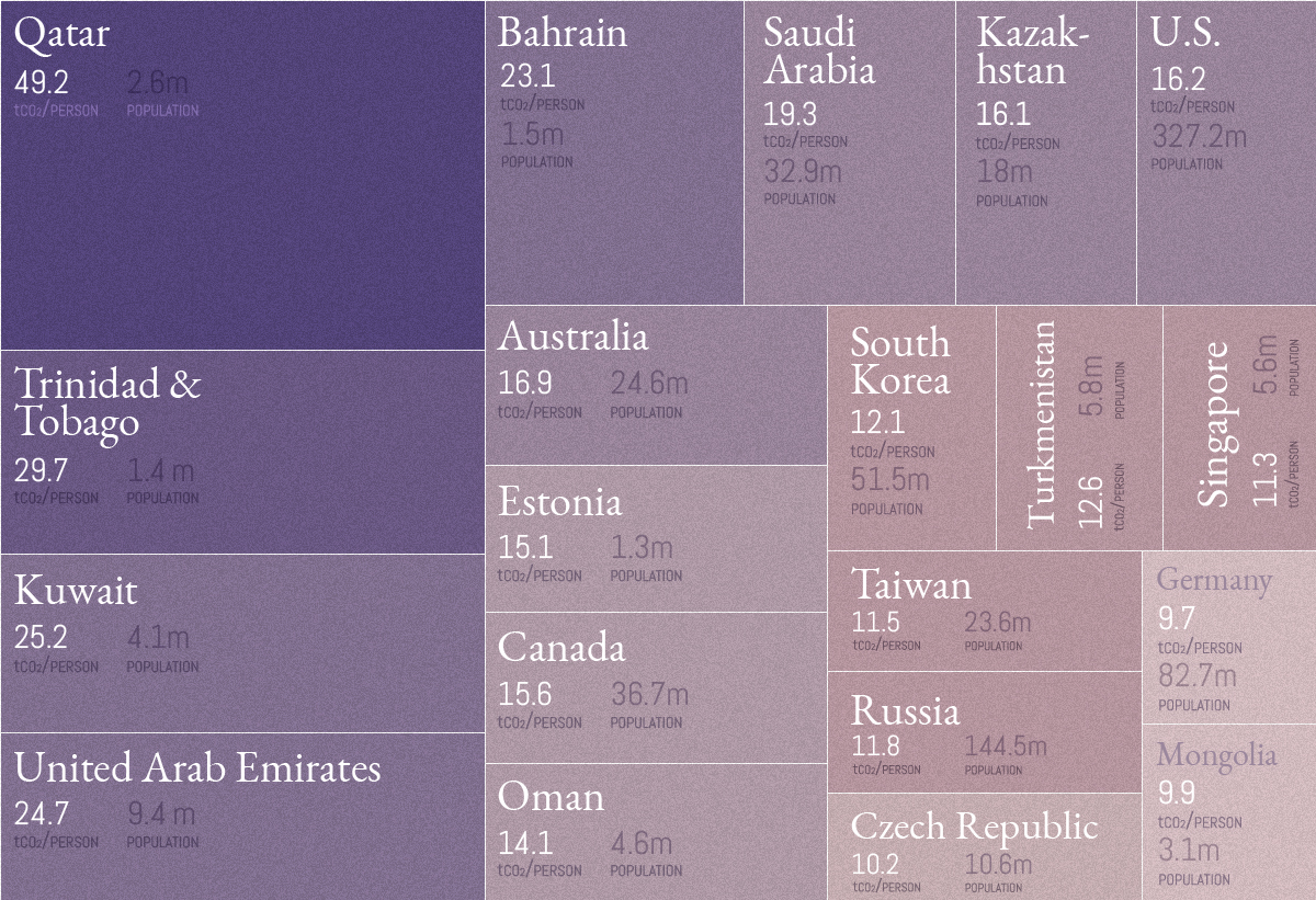 Emissions per capita