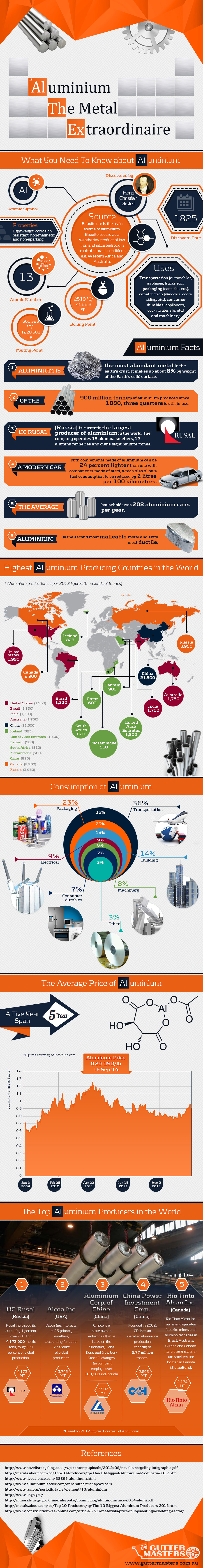 Aluminum: The Metal Extraordinaire