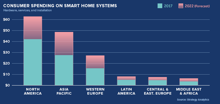 smart home forecast