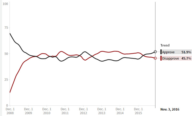 Obama Approval