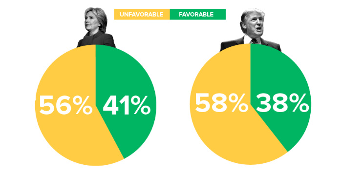 Unfavorable candidates