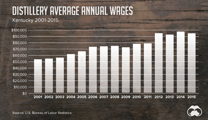 Kentucky Bourbon Boom wages