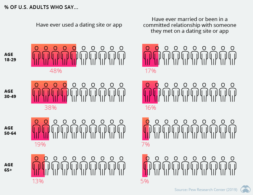 online dating demographics