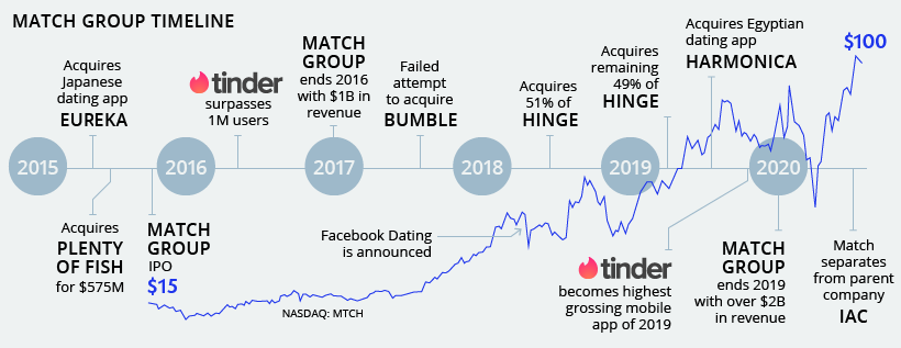 match group timeline