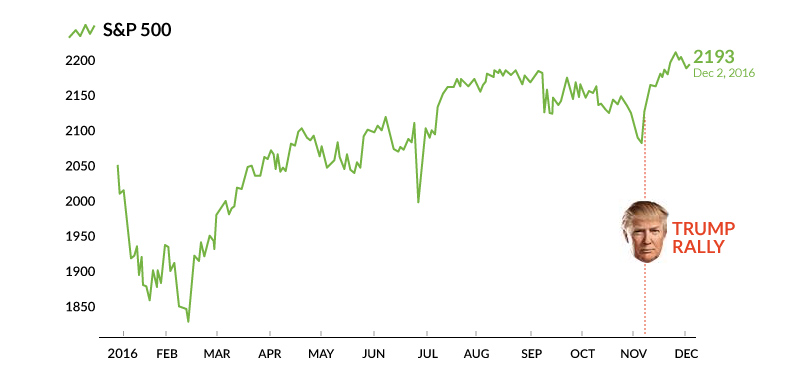 Trump Rally in S&P 500