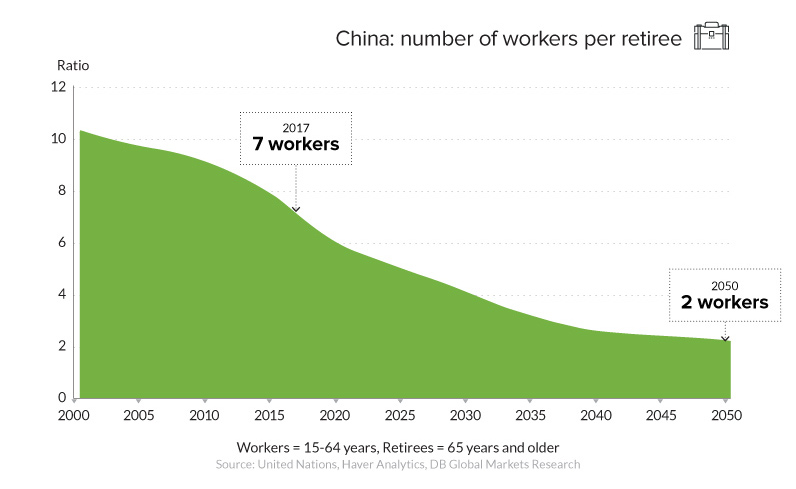 China workers per retiree