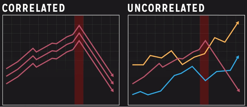 Correlated vs. Uncorrelated