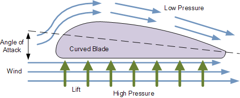 How Wind Turbines Work