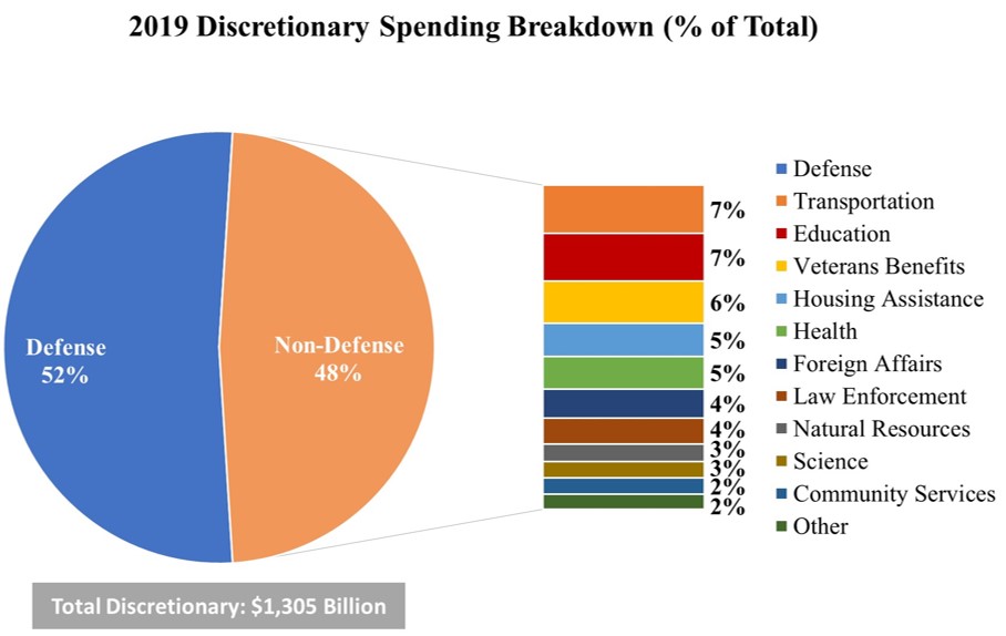 2019 Discretionary Budget