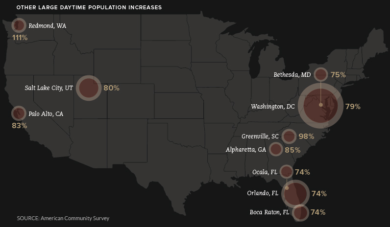 Daytime population increases