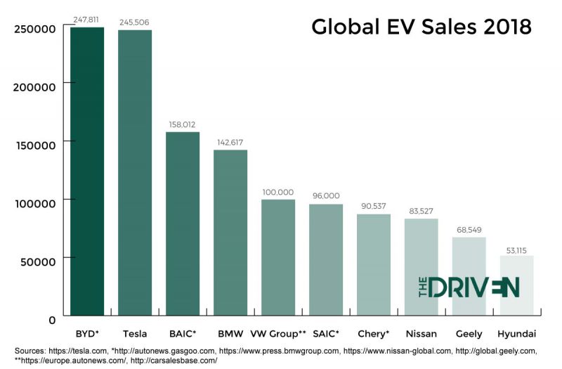 Global EV Sales