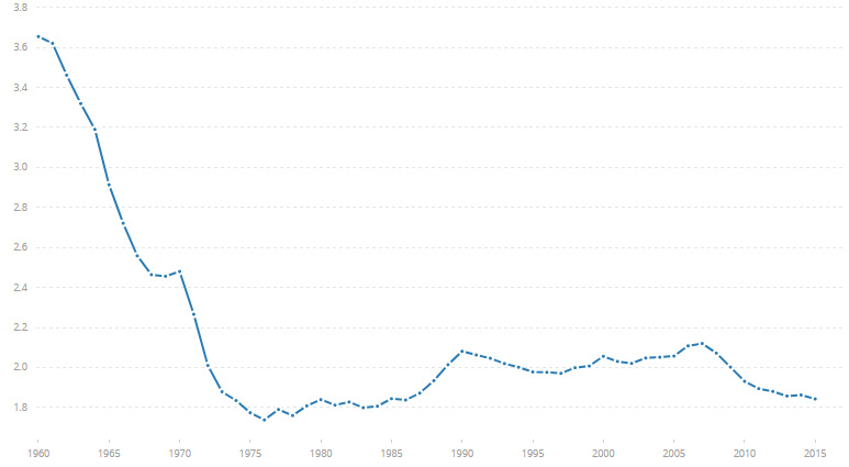 Fertility Rates in the U.S.