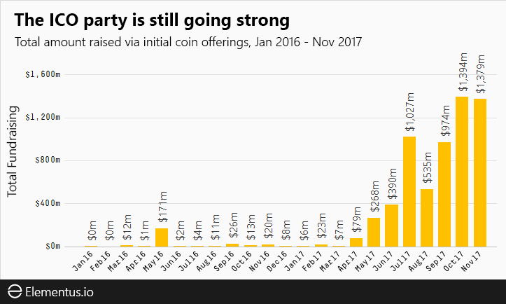 ICOs by month