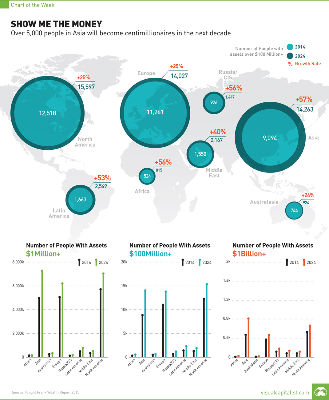 Asia to Add 5,000 New Centimillionaires Over Next Decade [Chart]