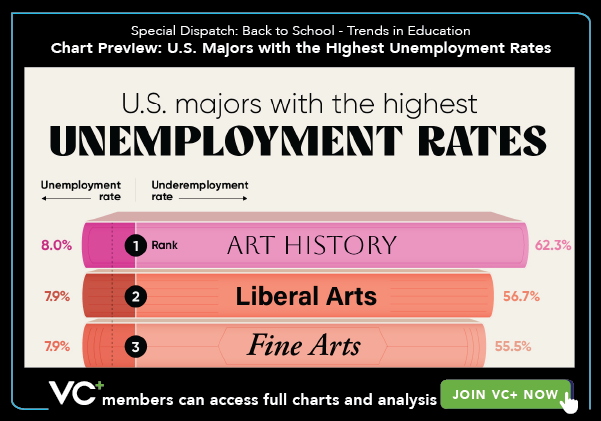 VC+ Special Dispatch: Back to School - Trends in Education. Chart Preview: U.S. Majors With the Highest Unemployment Rates