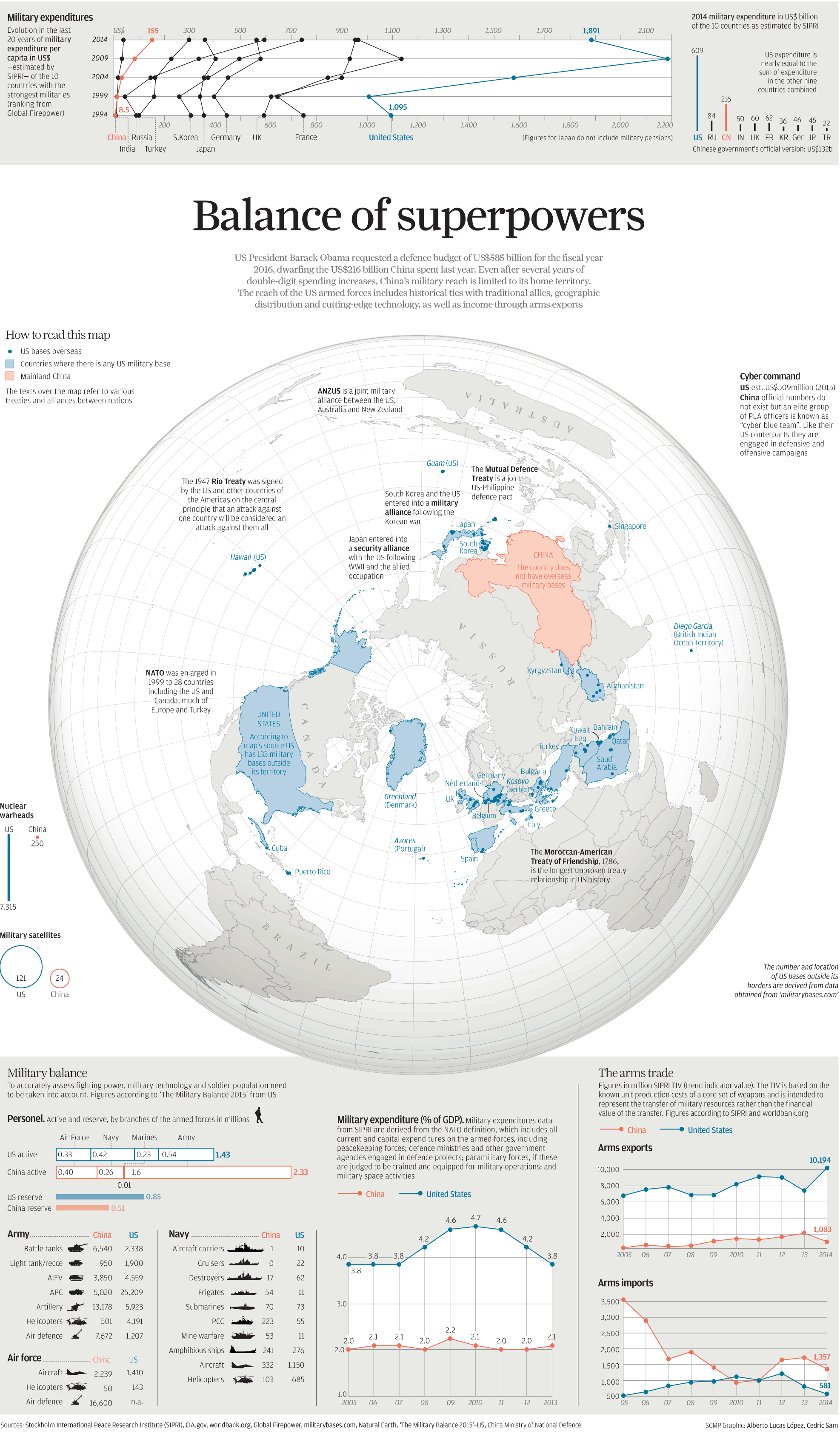 Balance of Superpowers: Comparing the US and Chinese Armed Forces